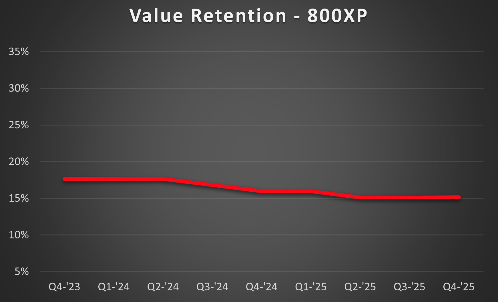 800xp-retention-1
