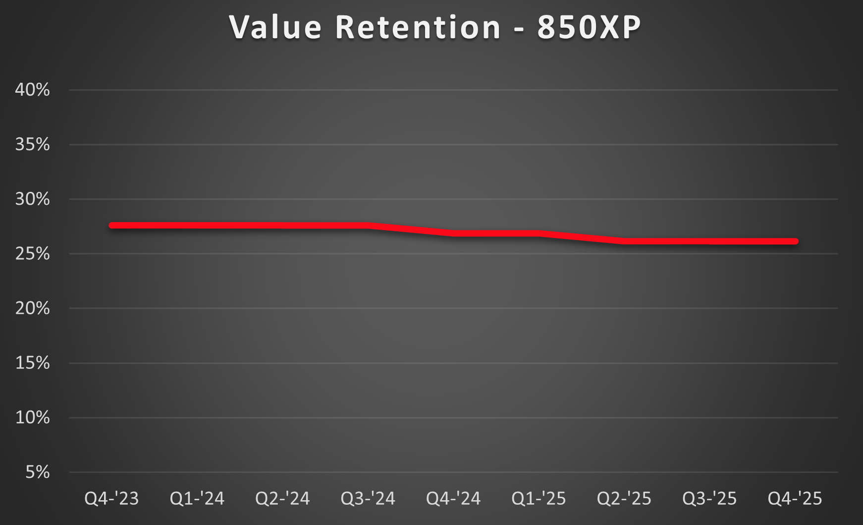 850XP-retention