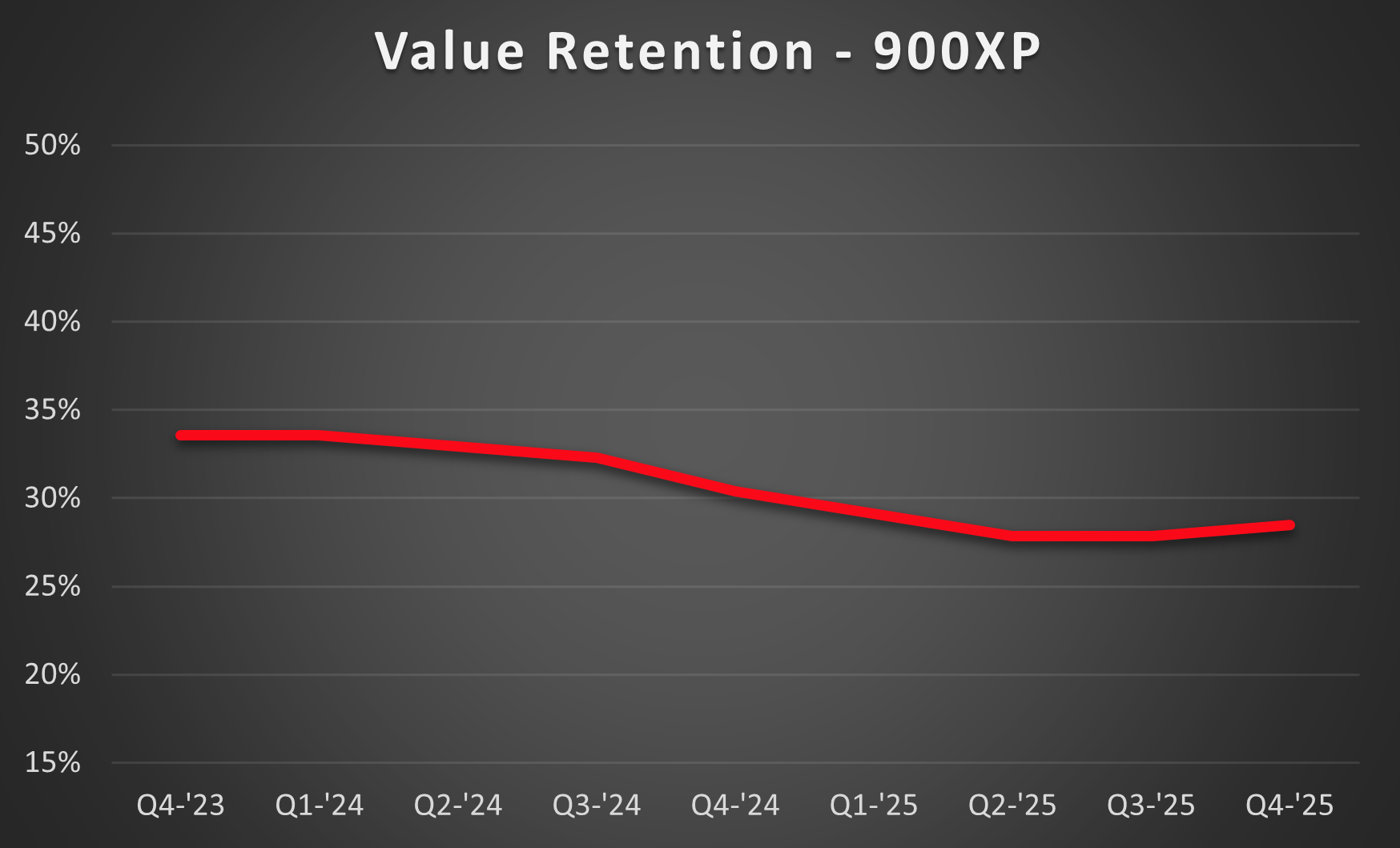 900xp-Retention