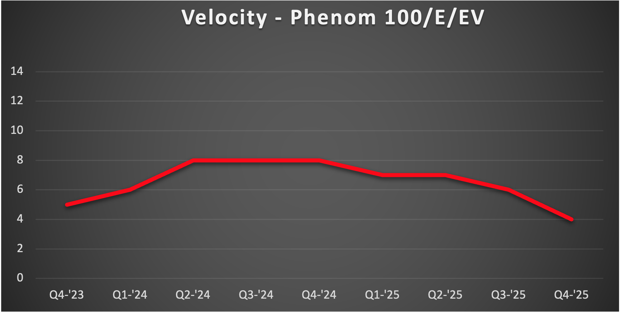 Phenom-100-Velocity
