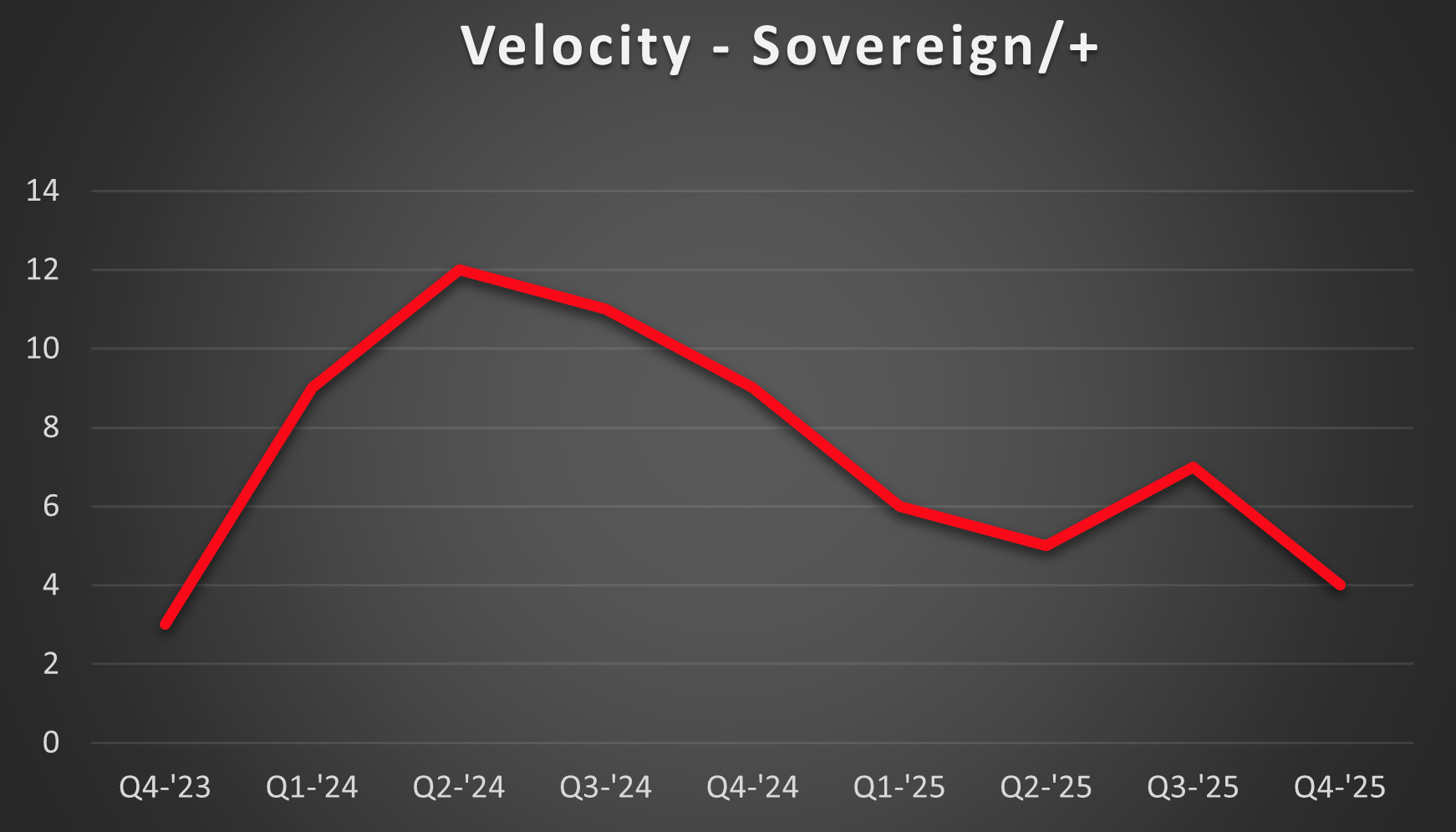 Sovereign-Velocity