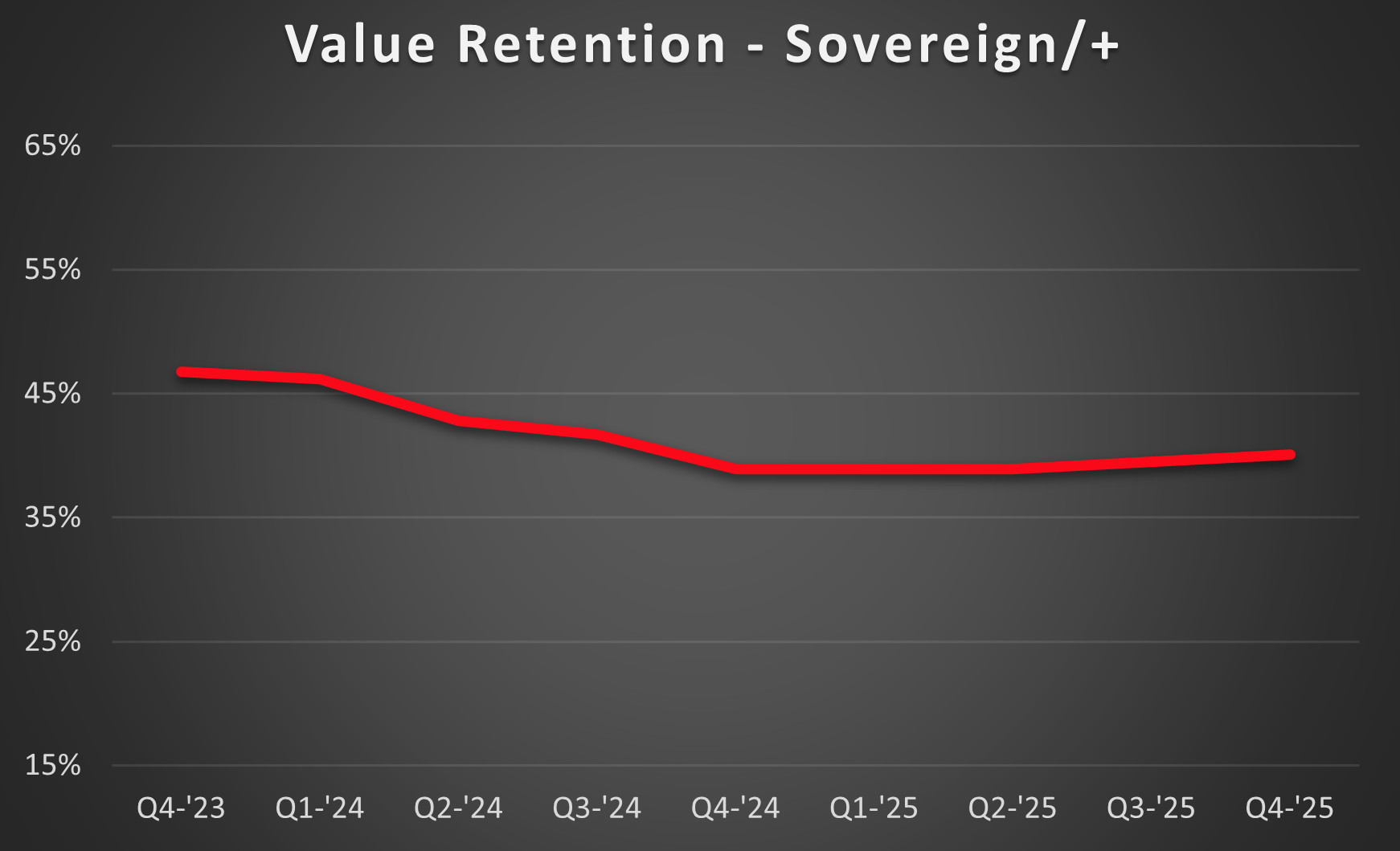 Sovereign-retention