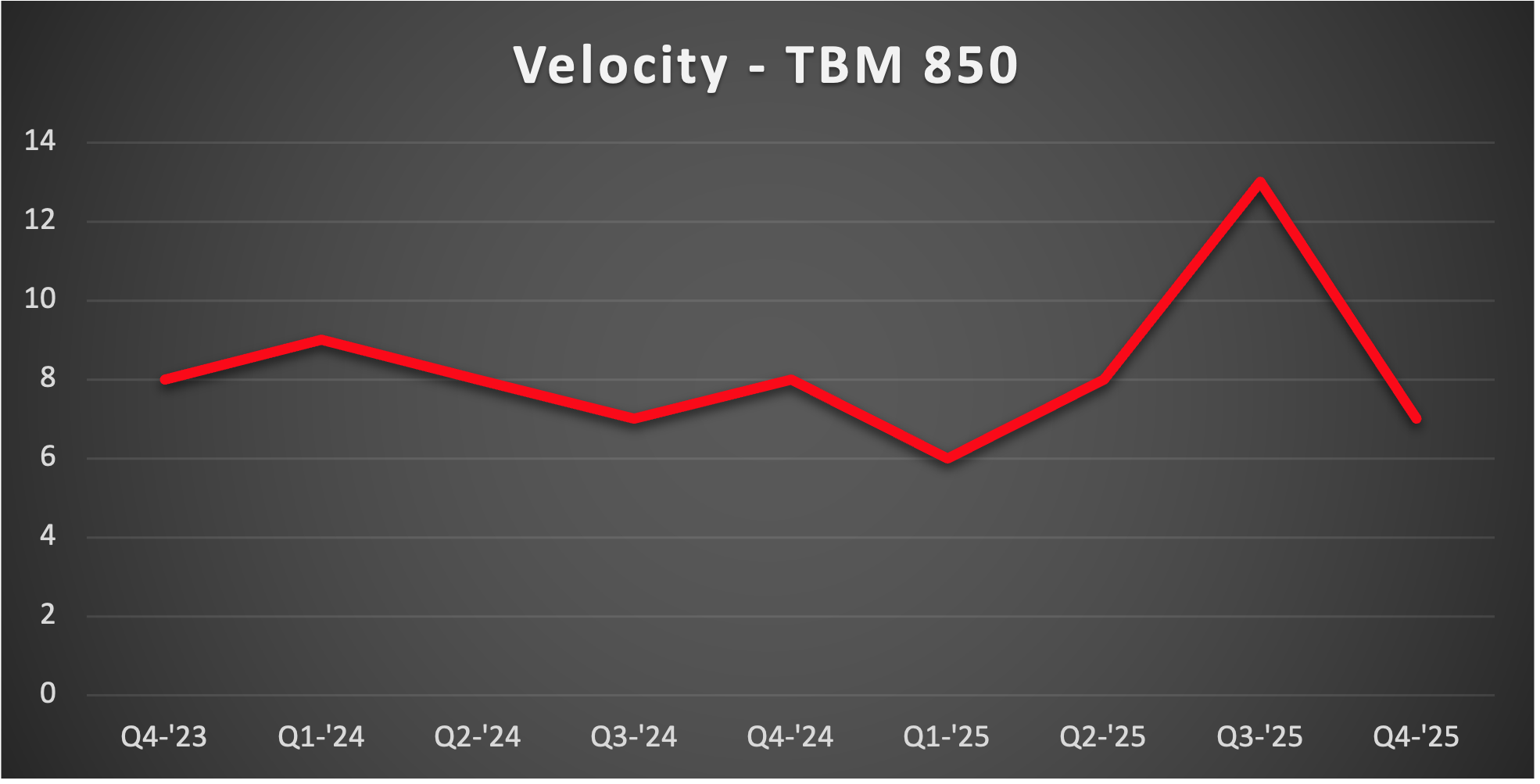 TBM-850-Velocity