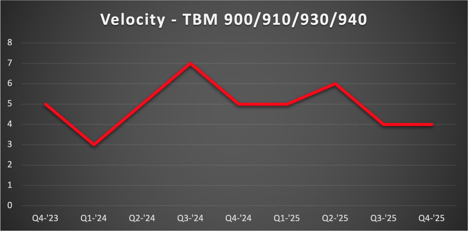 TBM-900-Velocity