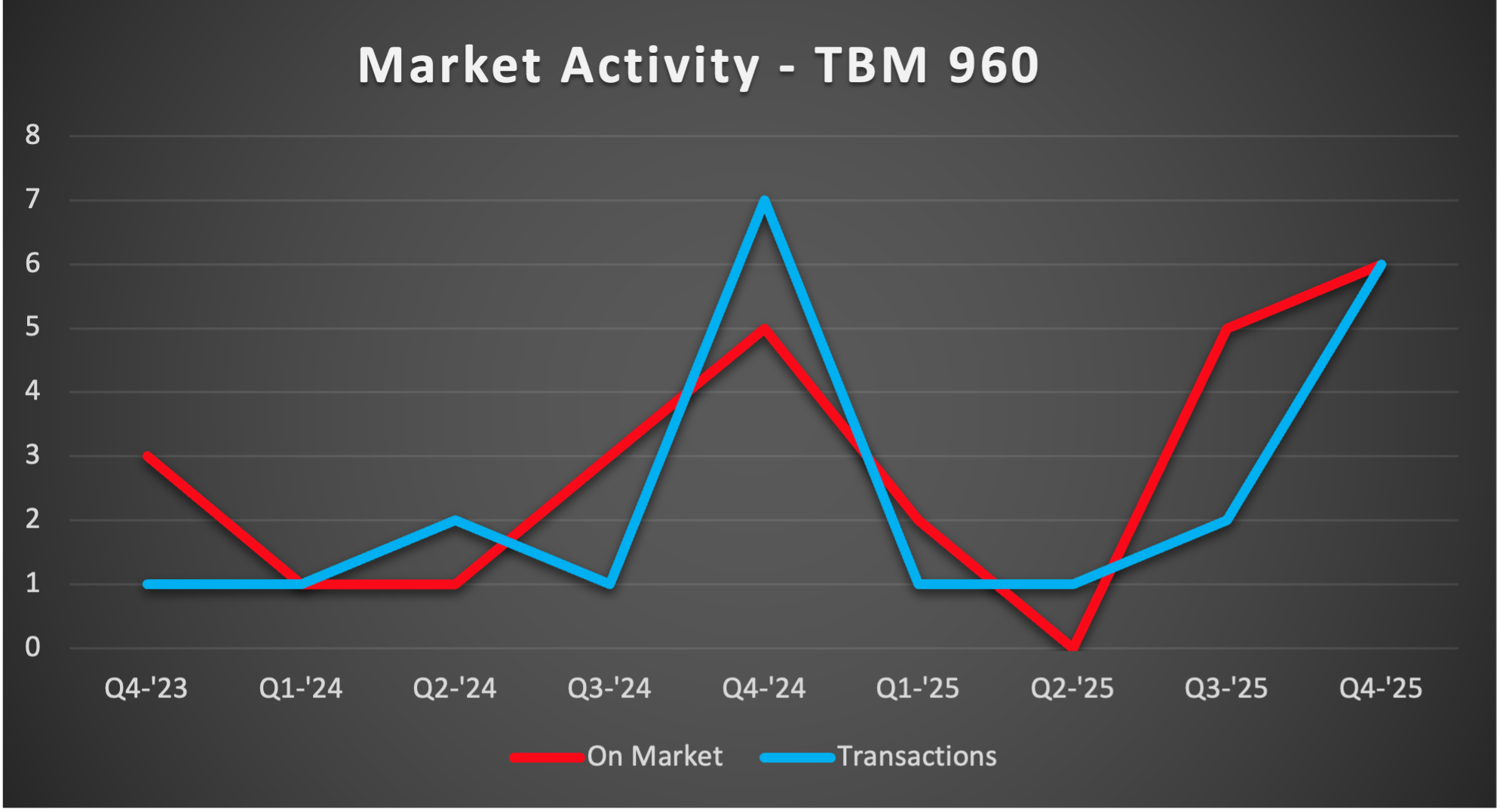 TBM-960-Market-Activity