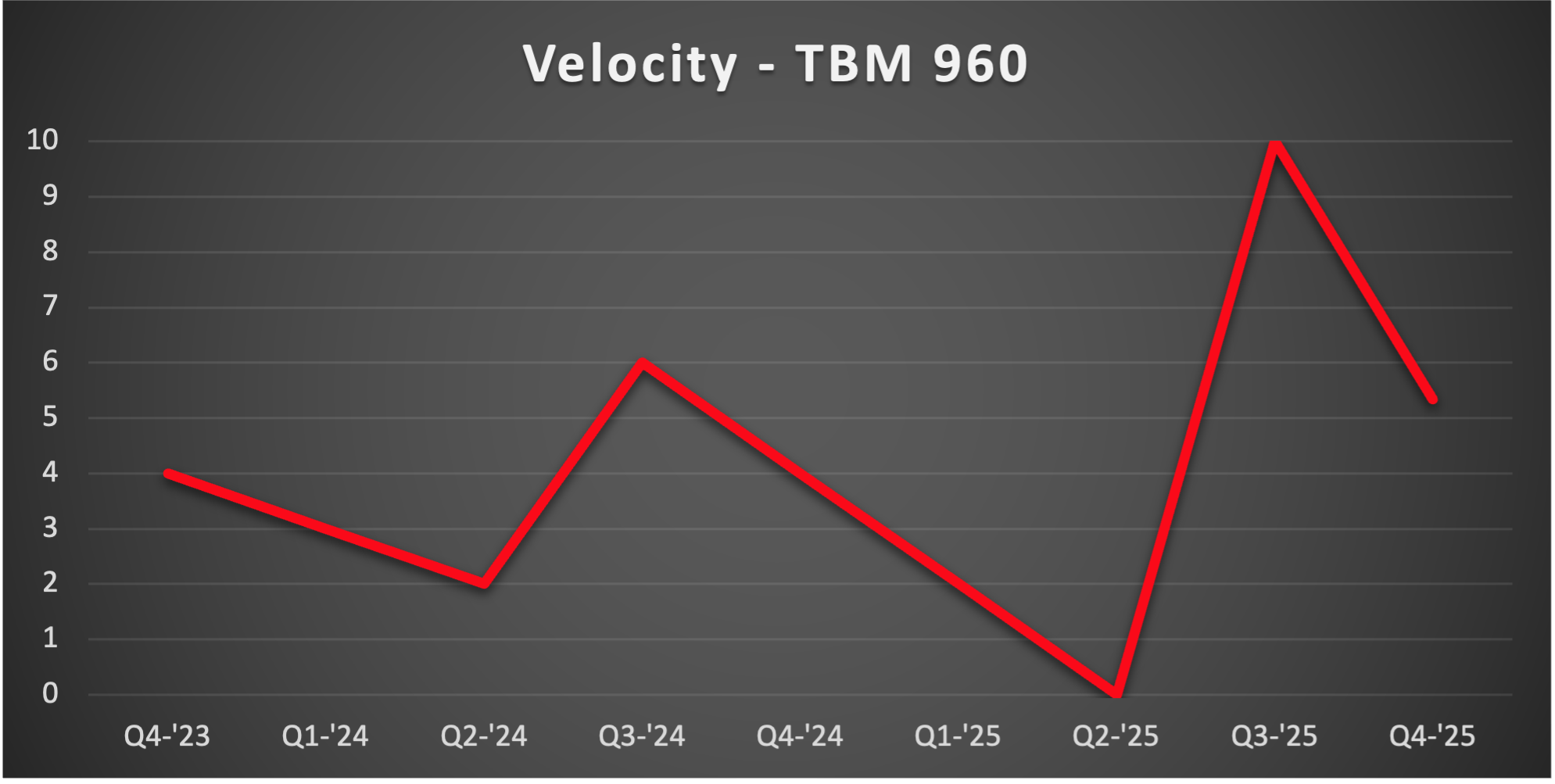 TBM-960-Velocity