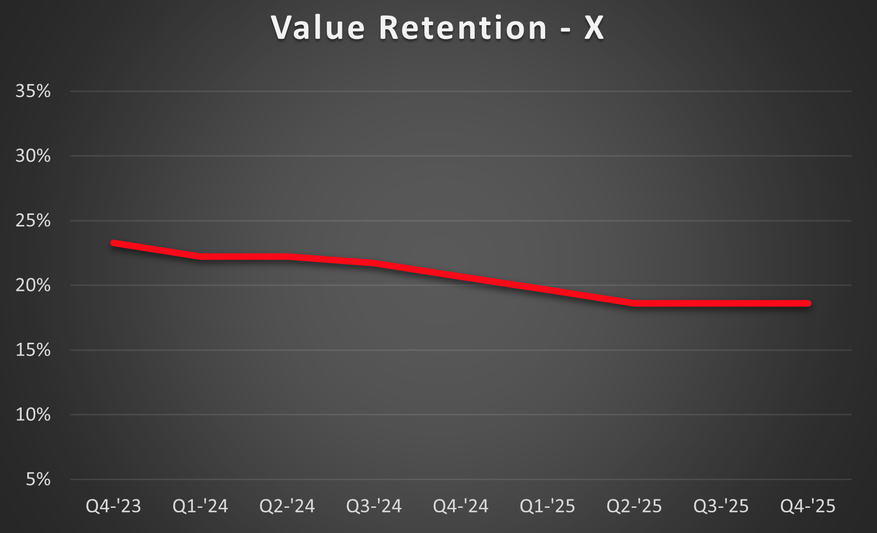 X-retention