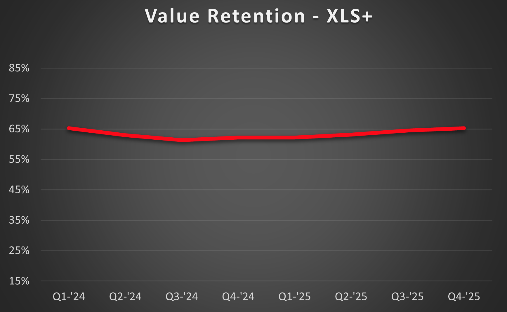 XLS-retention